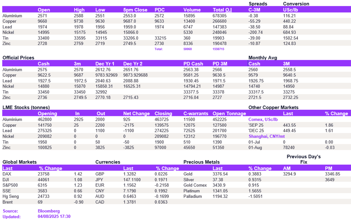 Base Metals News Headlines & Prices 5th August 2025 > Daily Base