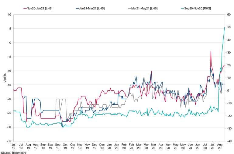 Robusta Spreads