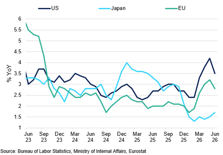 Major Economies Cpi (4)