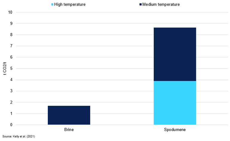 Lithium Hydroxide Emission Intensity Per Production Route Using Heat