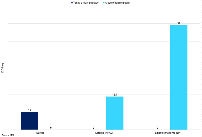 Iea Class 1 Nickel Emission Intensity