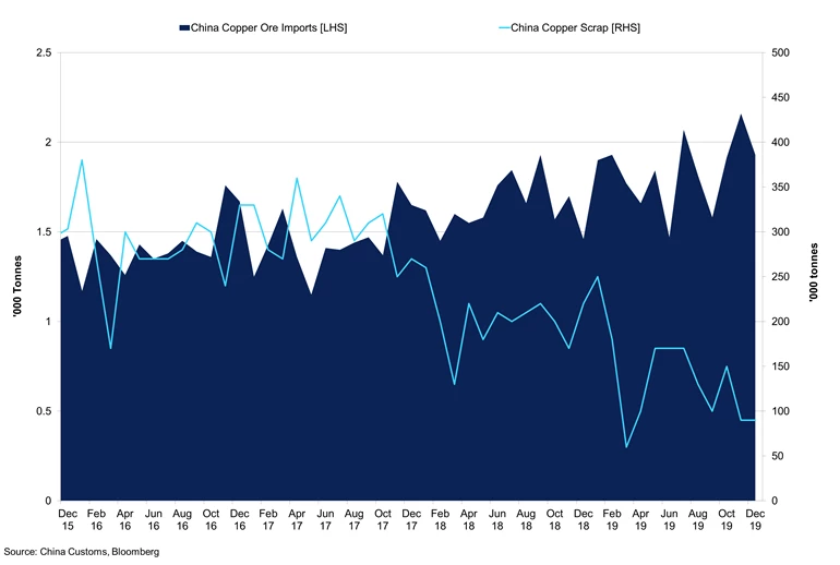 Cu Chart 5 Copper Ore Imports Vs Scrap Imports (1)