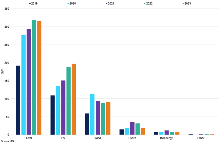 Renewable Net Capacity Additions