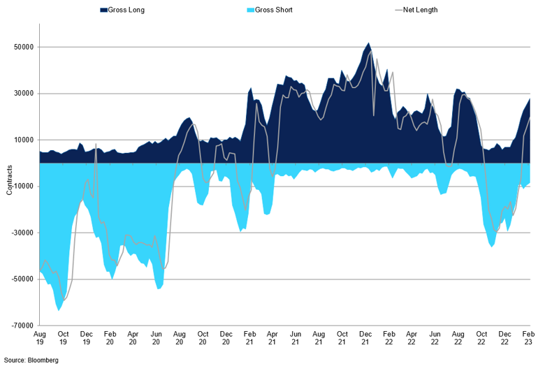 Robusta Managed Money Positioning