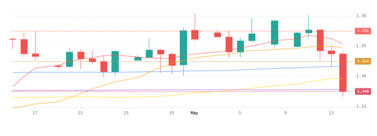 Gbpusd 15052026