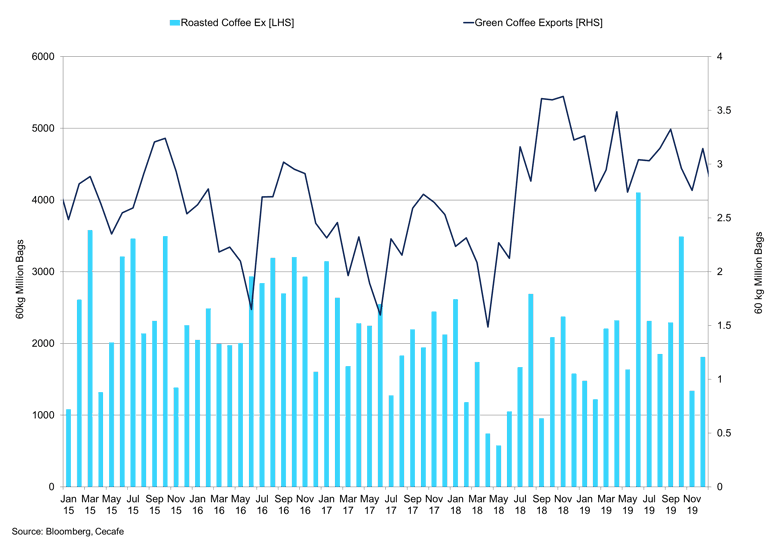 Brazil Roasted Vs Green Exports
