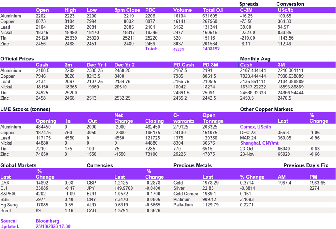Lme Metals Price And Volume 25102023