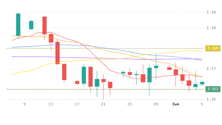 Chart 86