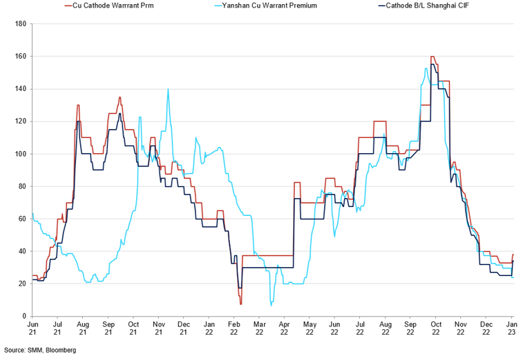 Cu Concentrate Tcs 25 Cif Vs Yangshan Copper Warrant Premium Vs Cathode Bl Yangshan Cif (1)