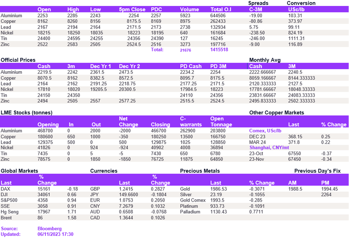 Lme Metals Price And Volume 03112023
