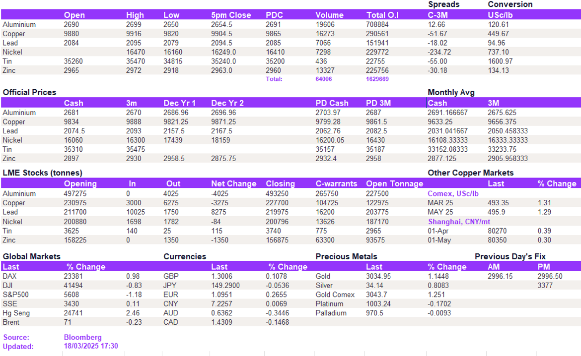 Lme Metals Price And Volume 18032025