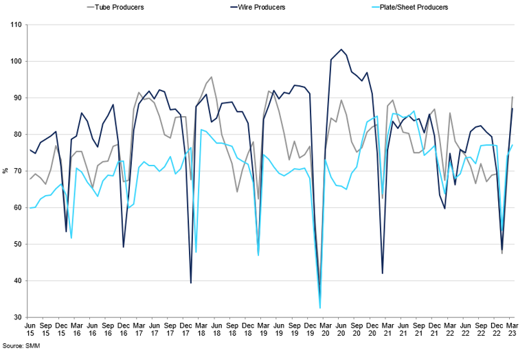 Copper Operating Rates In China