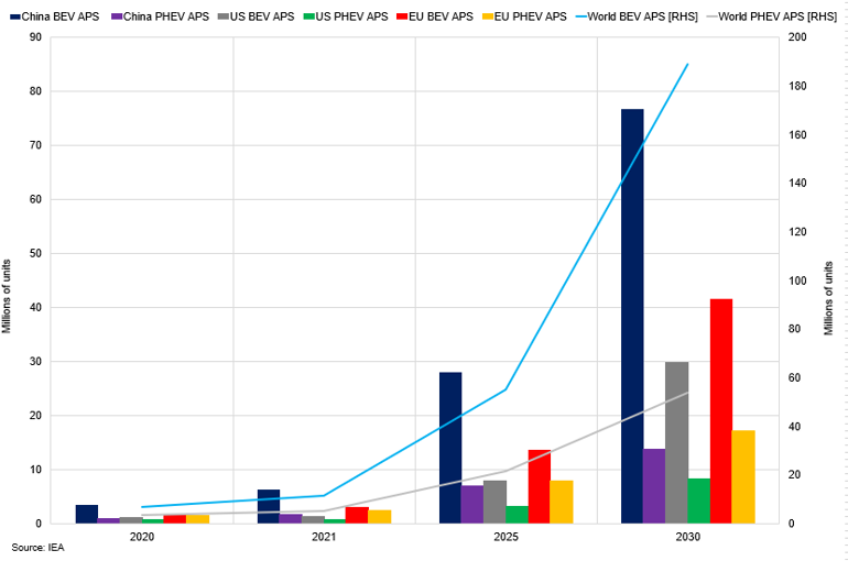 Major Bev And Phev Forecasts For Iea Steps And Aps Scenario 2