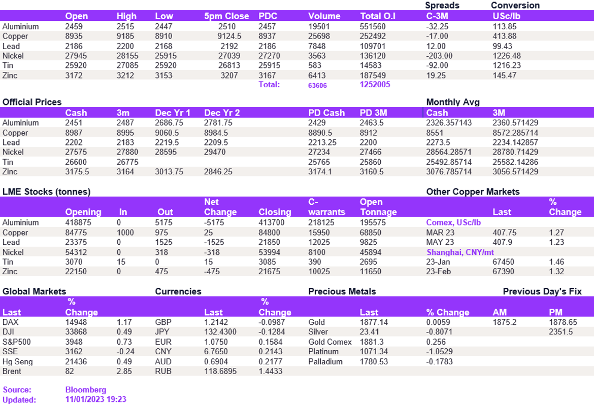 Lme Metals Price And Volume 11012023