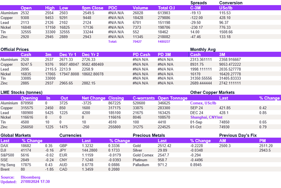 Lme Metals Price And Volume 27082024