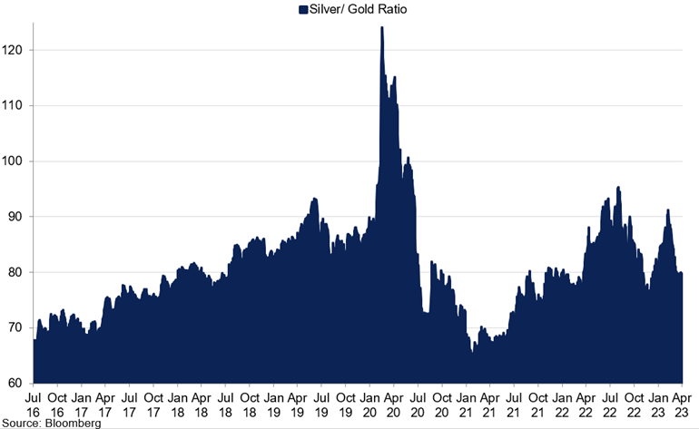 Gold To Silver Ratio (5)