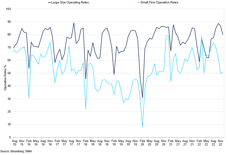 Operating Rates For Large And Small Firms In China