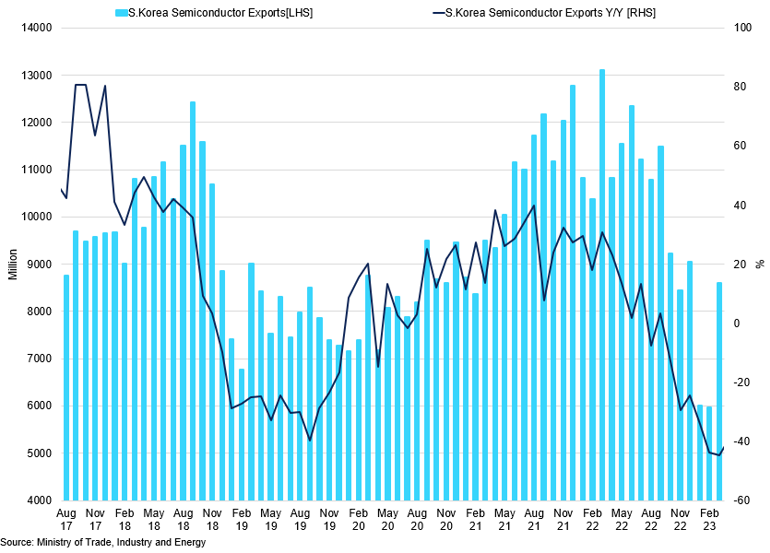 South Korean Semiconductor Exports