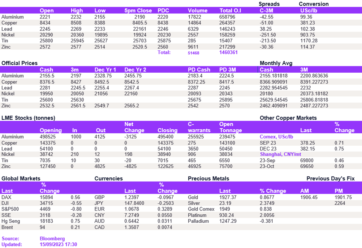 Lme Metals Price And Volume 15092023