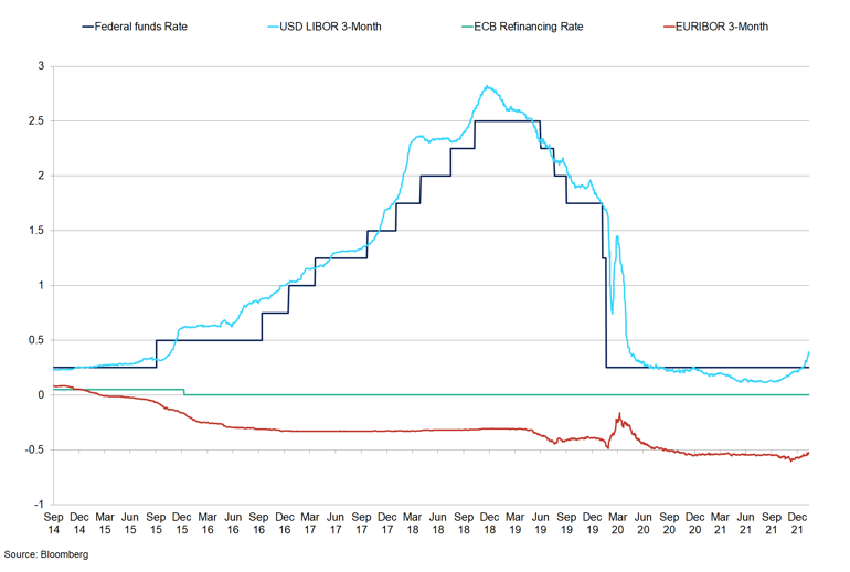 The Fed And Ecb Interest Rates And Interbank Rates (3)