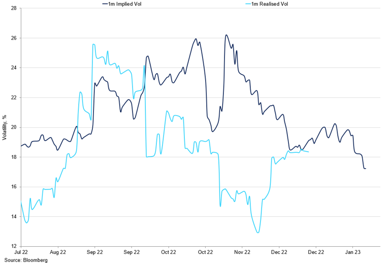 Realised Vs Implied (10)