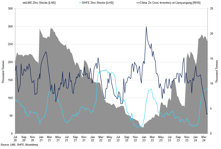 Lme And Shfe Zinc Stocks Vs China Concentrate Inventory