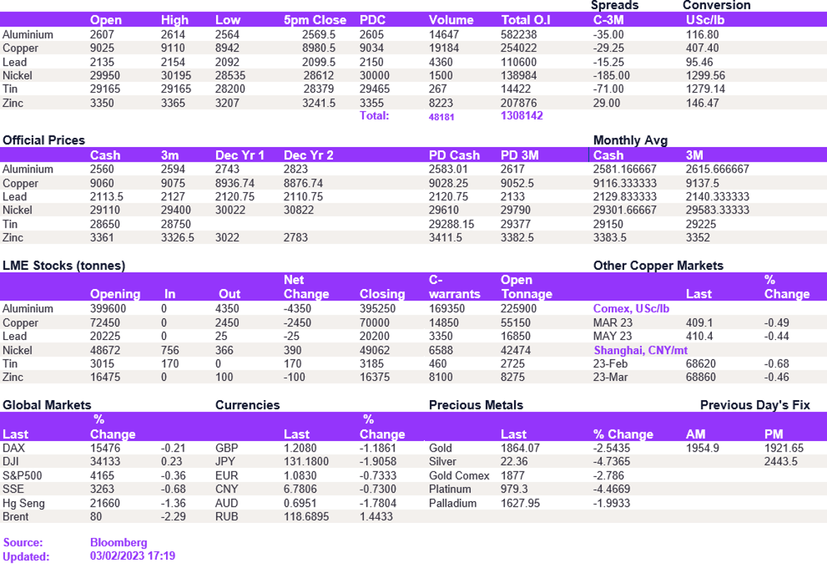 Lme Metals Price And Volume 03022023
