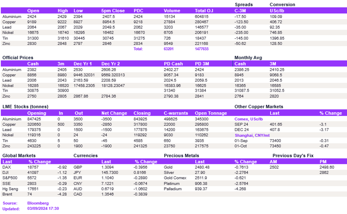 Lme Metals Price And Volume 03092024