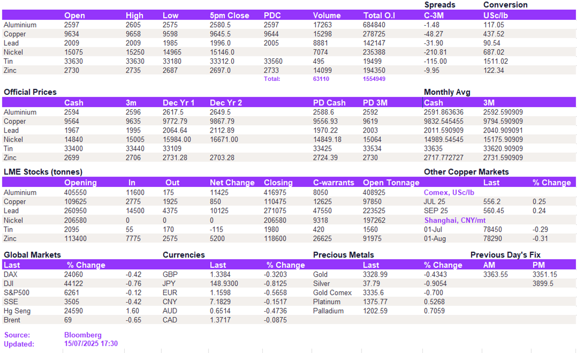 Lme Metals Price And Volume 15072025