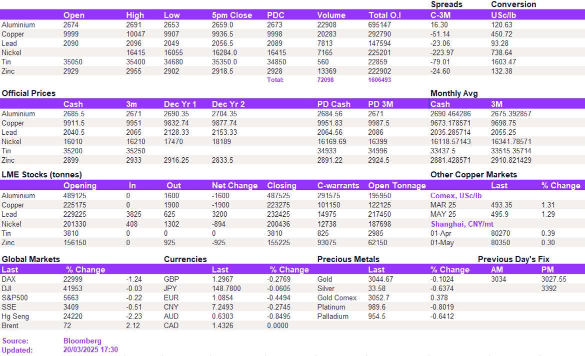Lme Metals Price And Volume 20032025