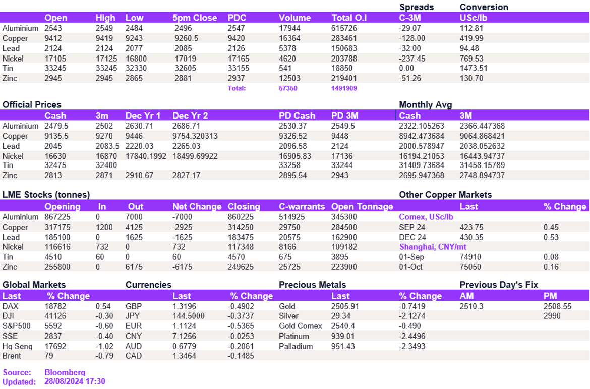 Lme Metals Price And Volume 28082024