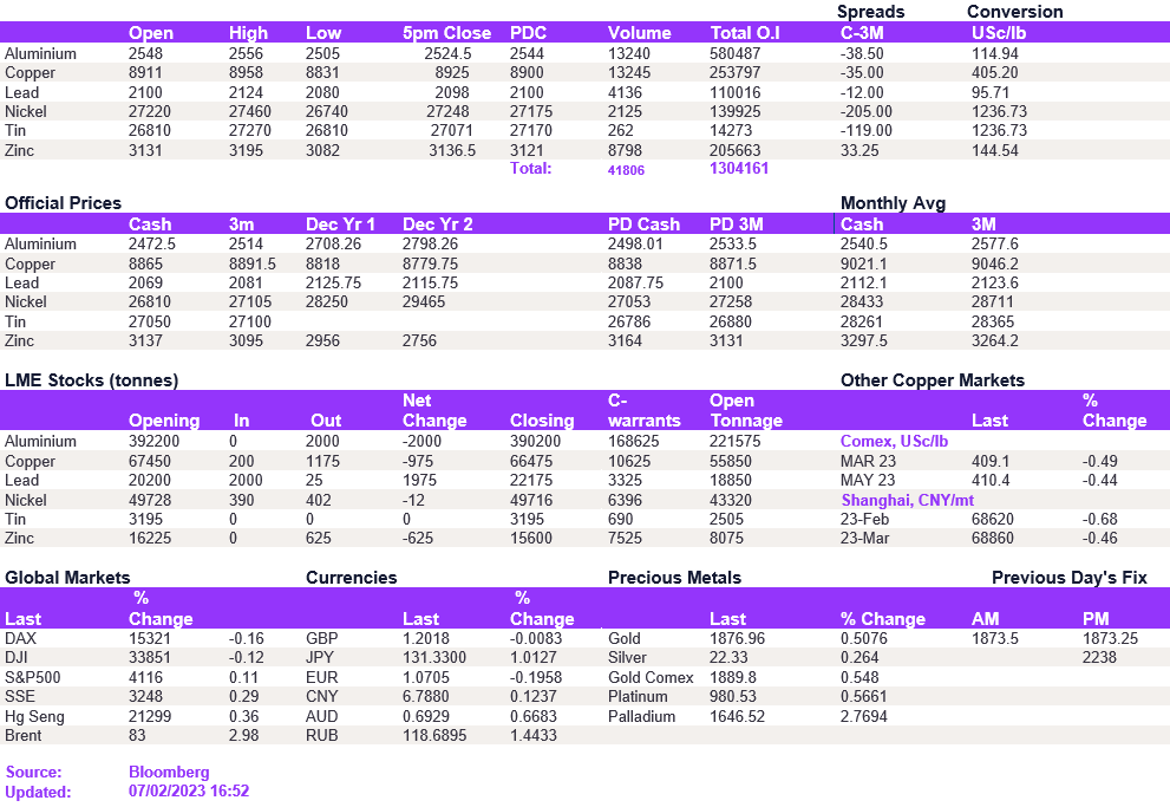 Lme Metals Price And Volume 07022023