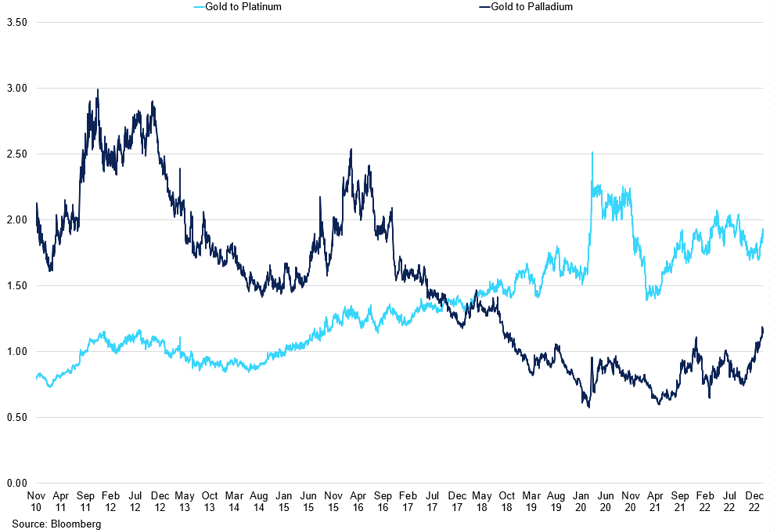 Gold To Platinum Vs Gold To Palladium Ratio