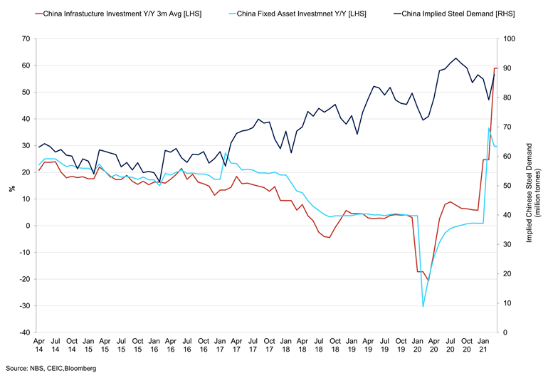 China Investment Vs Implied Steel Demand
