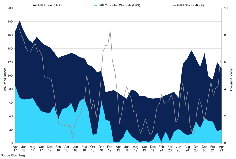 Lme Lead Warehouse Stocks Vs Shfe Deliverable Stocks