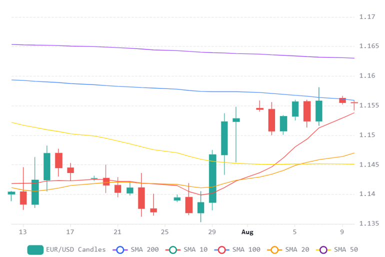 Chart 2026 08 10T071627406
