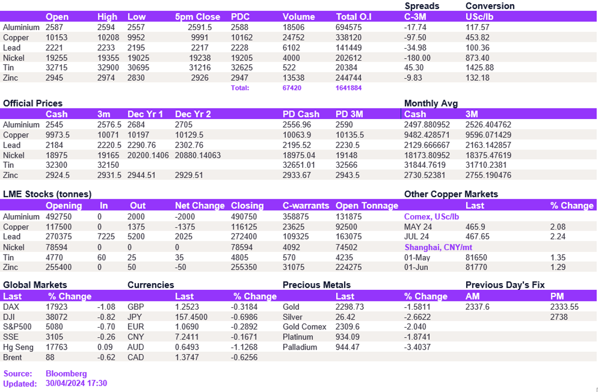 Lme Metals Price And Volume 30042024