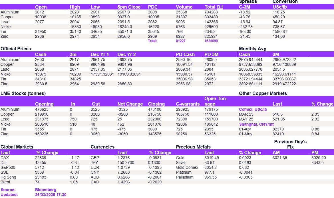 Lme Metals Price And Volume 26032025