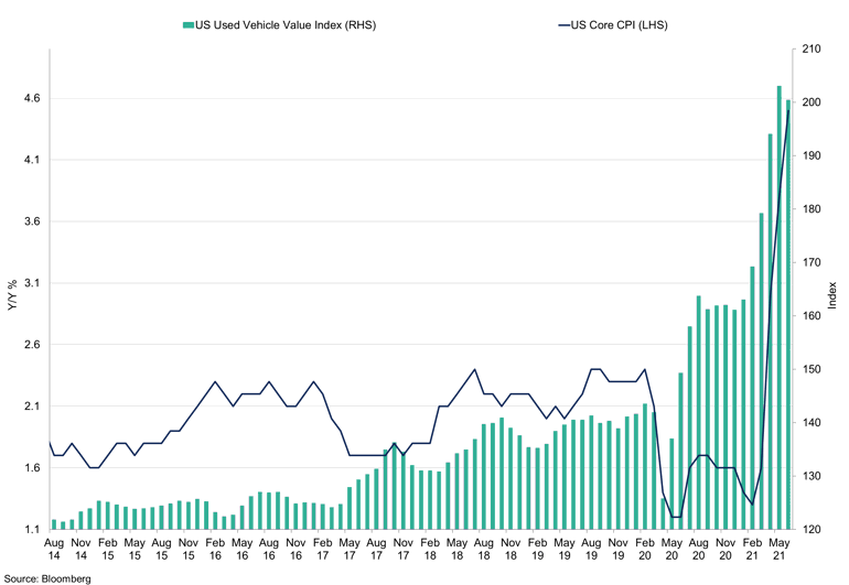 Us Used Vehicle Value Index Vs Core Cpi