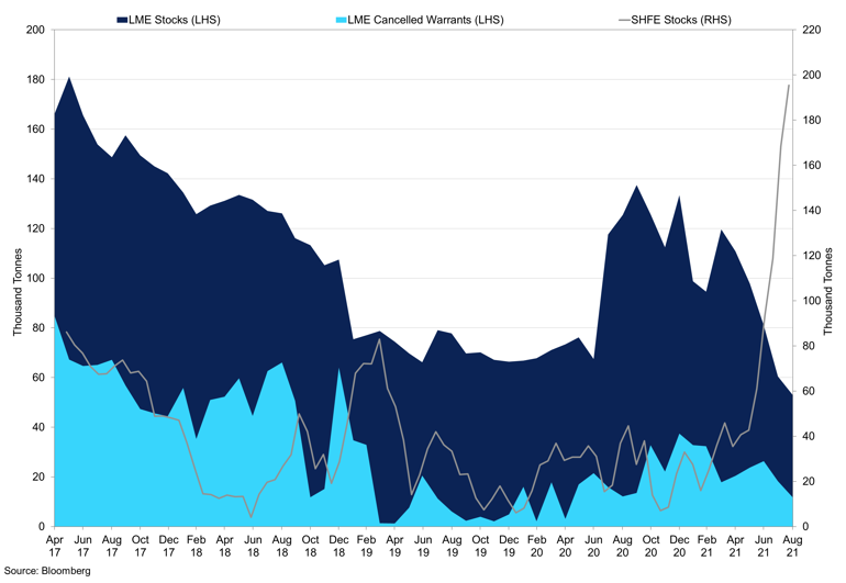 Lme Lead Warehouse Stocks Vs Shfe Deliverable Stocks (1)