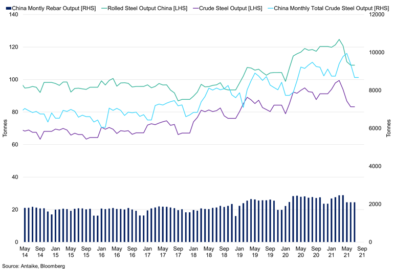 China Monthly Steel And Steel Products Output