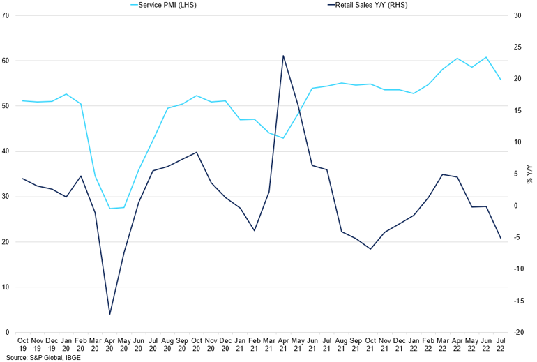 Brazil Retail Sales Service Sector