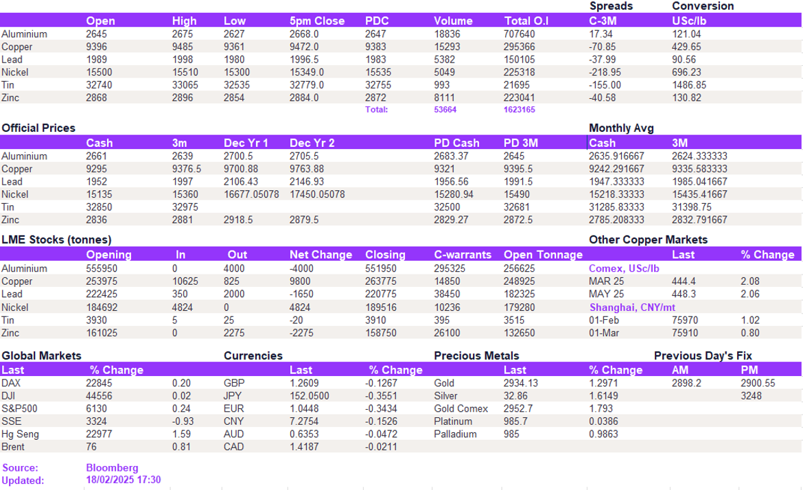 Lme Metals Price And Volume 18022025