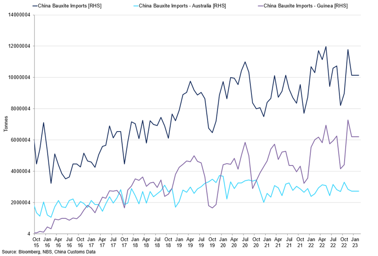 China Bauxite Imports