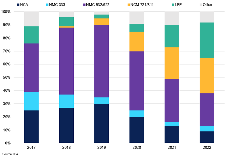 Evolution Of Sale Shares By Cathode Chemistry