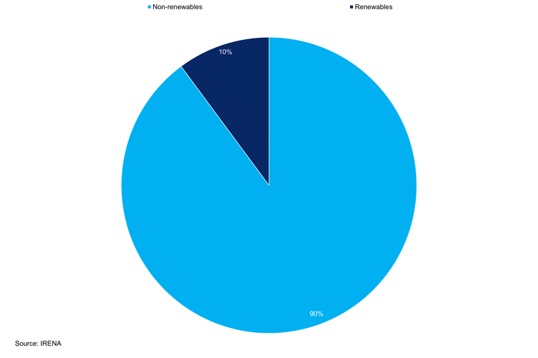 Transforming Energy Pie Chart