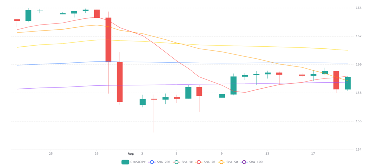 Chart 2026 08 20T213230663