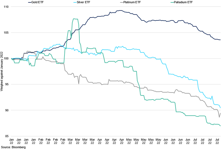Gold Vs Other Precious Metals Etf Performance
