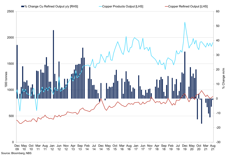 China Copper Output