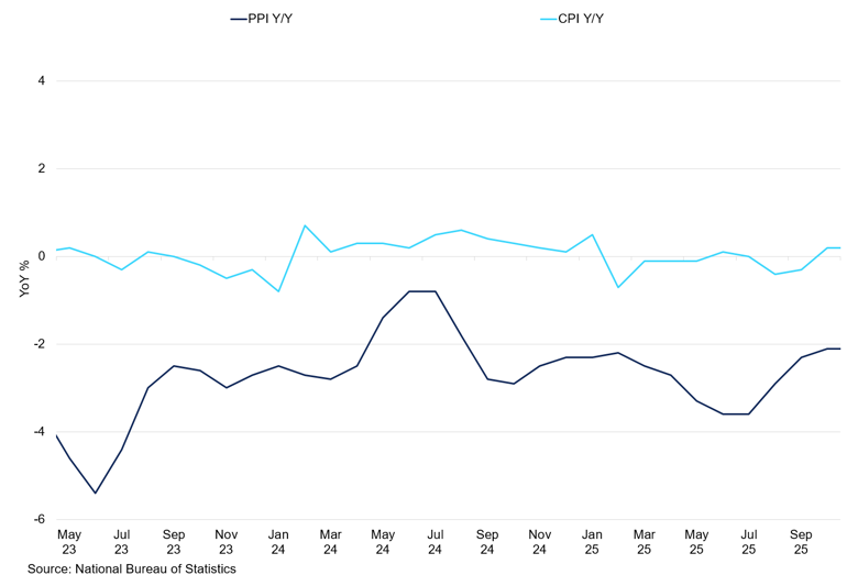 China Cpi Ppi